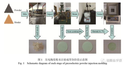 陶瓷 水溶性脱脂粉末注射成型制备plzt压电陶瓷及其压电性能